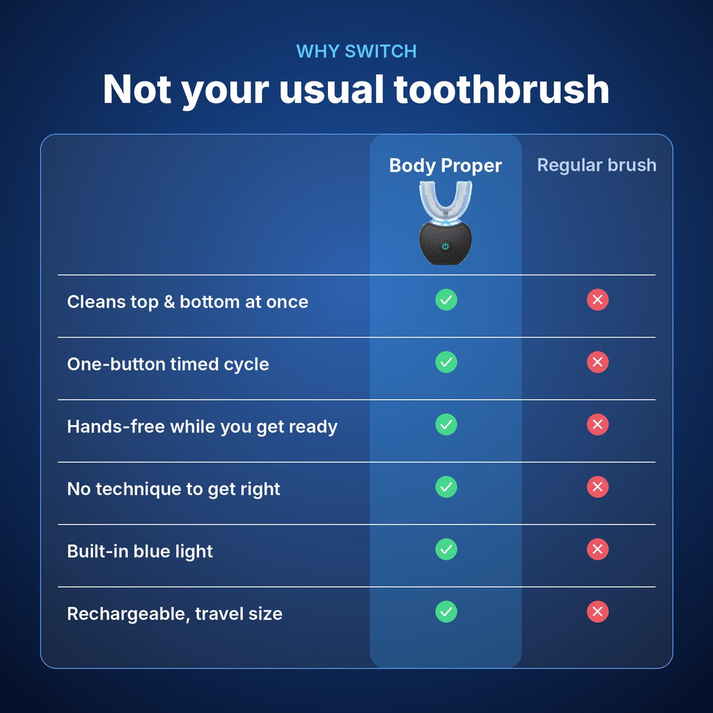 Comparison of the U-shaped toothbrush with a regular toothbrush